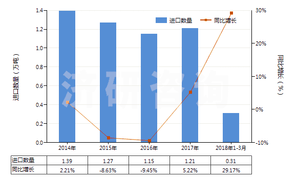 2014-2018年3月中國活性天然礦產(chǎn)品;動物炭黑（包括廢動物炭黑）(HS38029000)進口量及增速統(tǒng)計